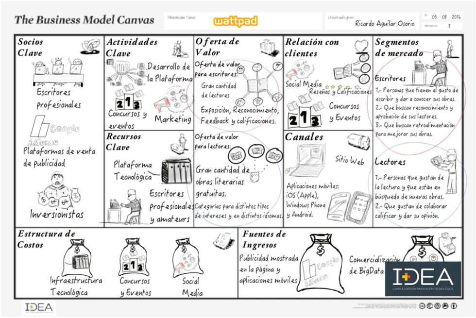 Modelo de negocio Wattpad en Canvas
