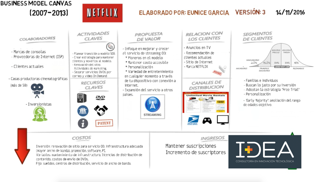 Modelo de negocio Netflix (2007-2013) en Canvas